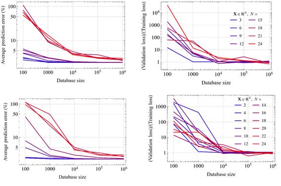Prediction error and overfitting analysis