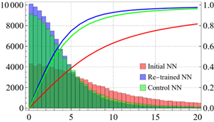 Adaptive retraining error distributions