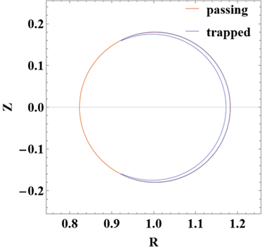 Banana orbit example