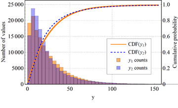Comparison of diffusion distributions and CDFs