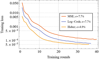 Loss function evolution during training